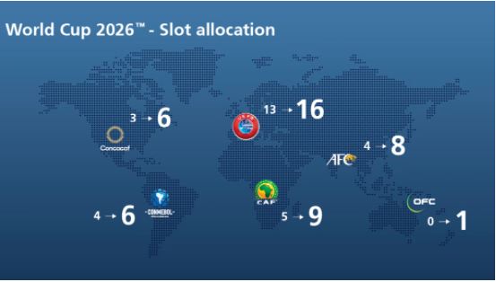 WM 2026 slot allocation