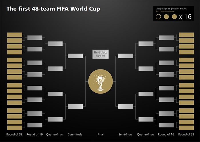 Format des Spielplans für die WM 2026
