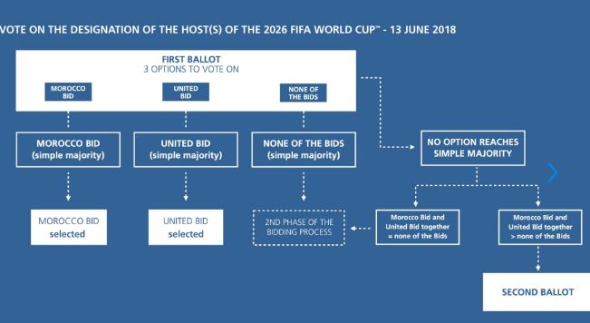 Abstimmungsverfahren zur Vergabe der WM 2026